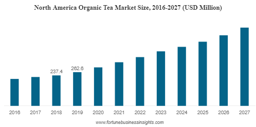 Organic Tea Market