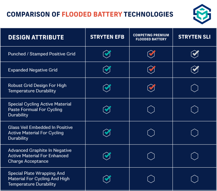 Comparison of Flooded Battery Technologies