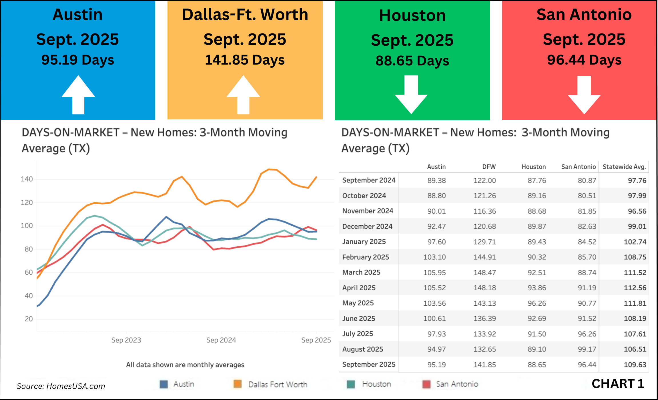 Chart 1: Texas New Homes – Days on Market – Sept. 2025