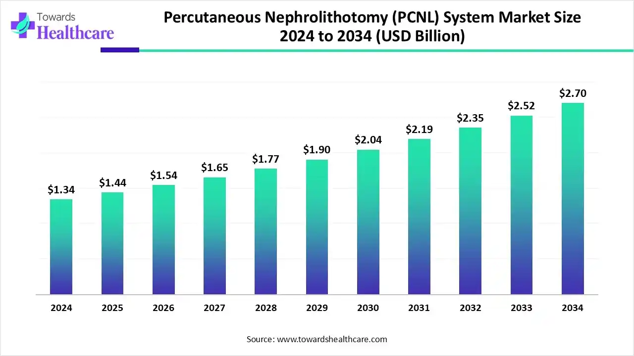 Percutaneous Nephrolithotomy (PCNL) System Market Forecast: USD 2.7 Billion by 2034 at 7.25% CAGR