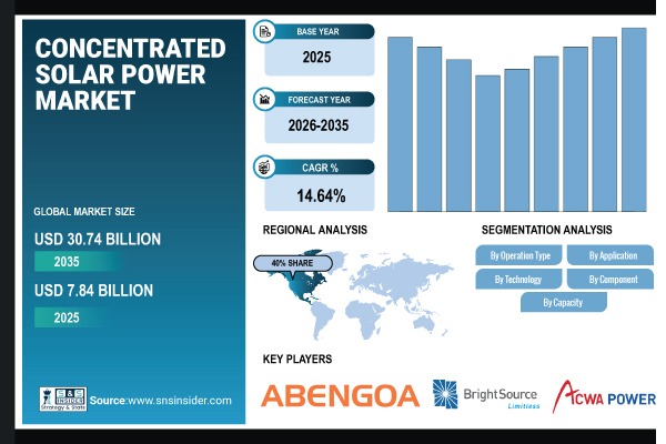 Concentrated Solar Power Market Share & Size Report