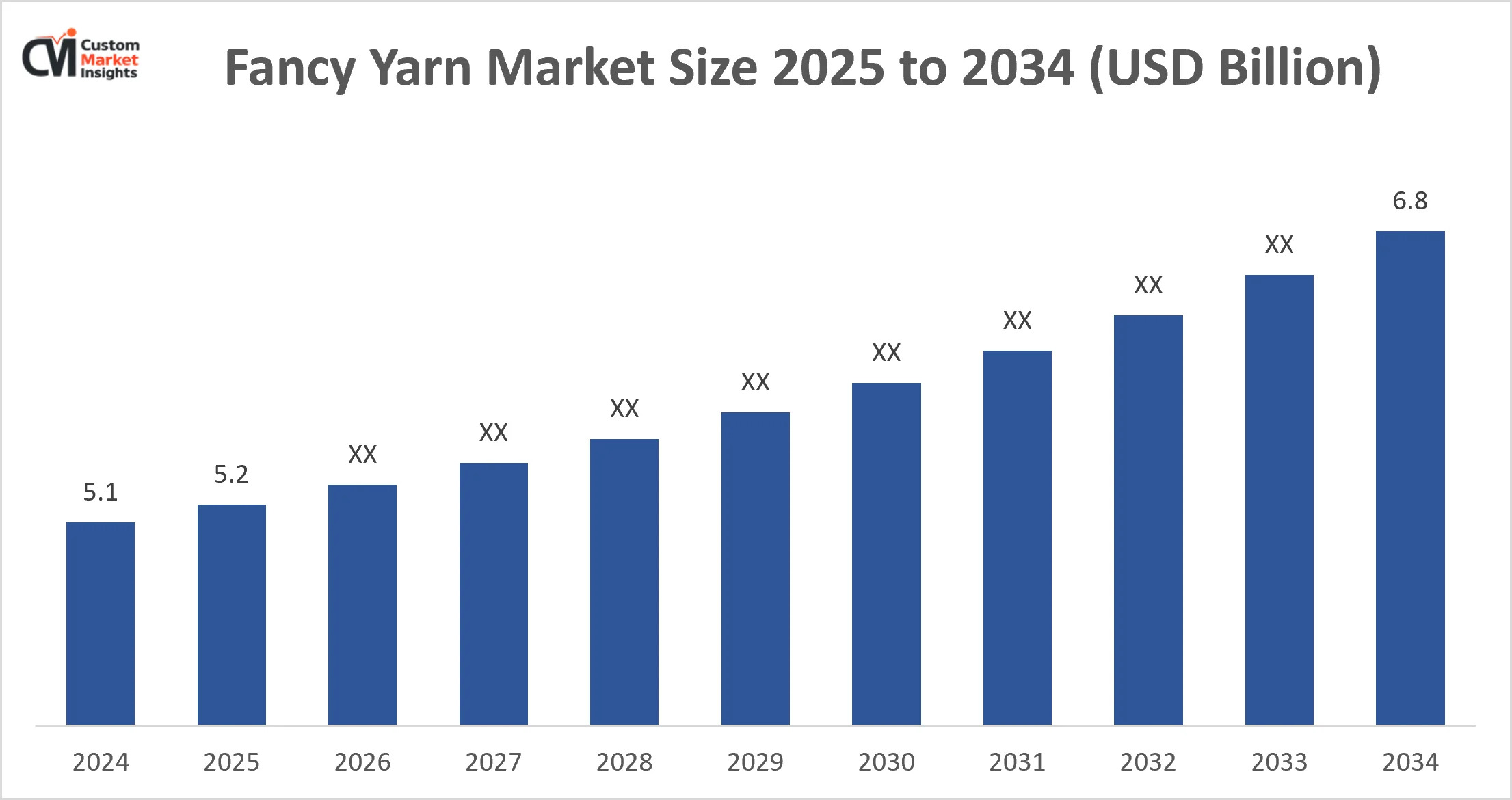 Fancy Yarn Market Size 2025 to 2034