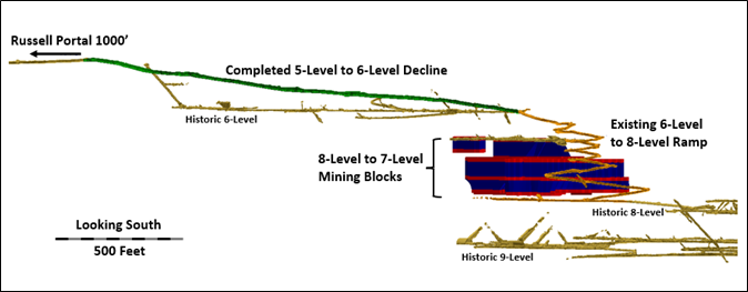 Graphic showing how the fully completed 5 to 6-Level decline connects with the Newgard Ramp and initial Mine Blocks