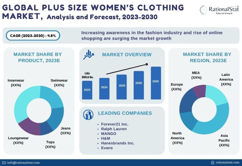 Shapewear Market Share, Size and Industry Analysis Till 2032