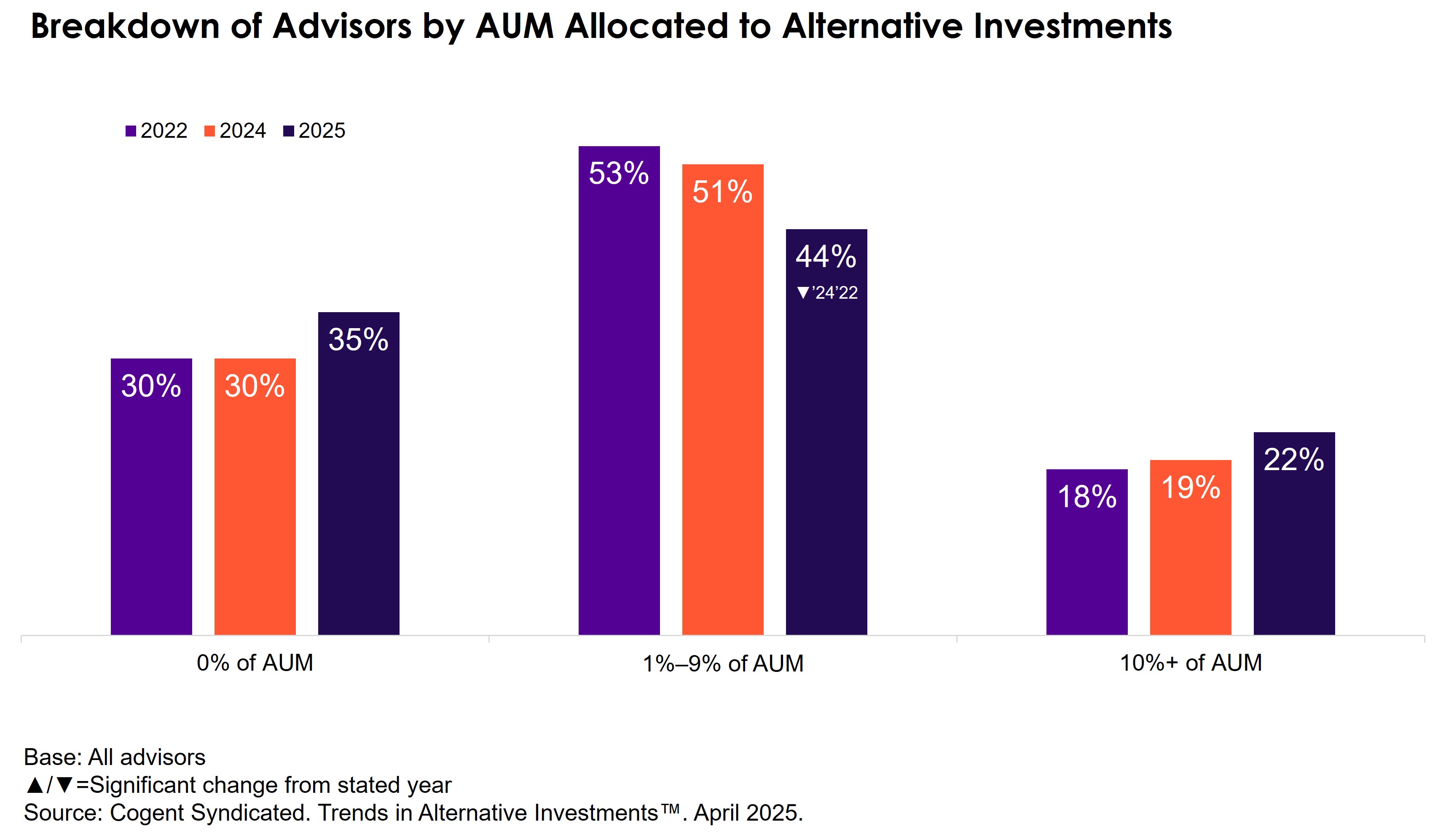Cogent Syndicated_Trends in Alts_Advisor AUM to Alts Chart