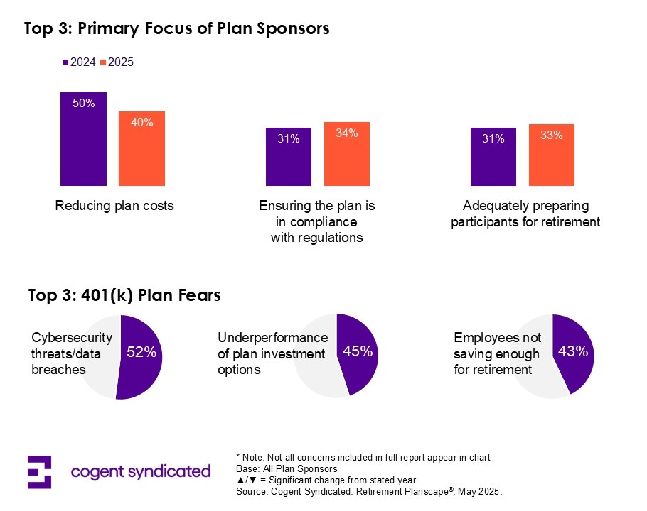 Cost Concerns Ease as AI Moves Up the Agenda for DC Plan Sponsors
