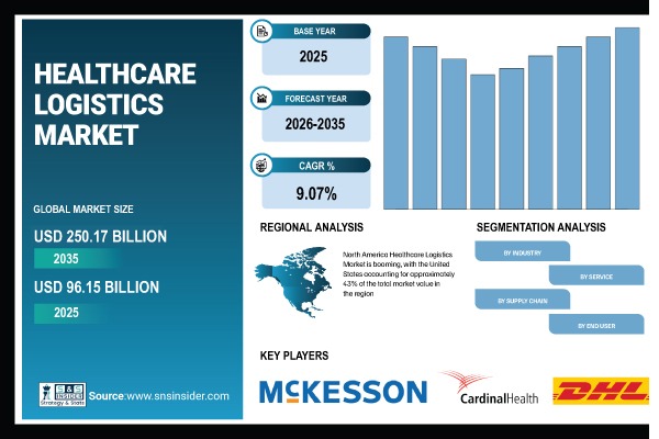 Healthcare Logistics Market