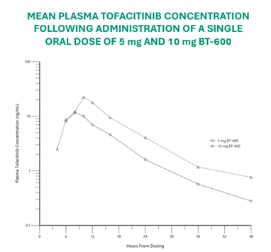 Biora Therapeutics Achieves Positive Interim Results for Clinical Trial of BT-600, Advancing NaviCap™ Platform Development