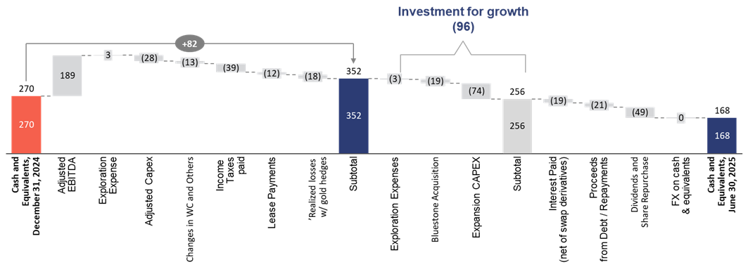 Changes to the Cash Position Q4 2024 vs. Q2 2025 – Managerial View (US$ Million)  image