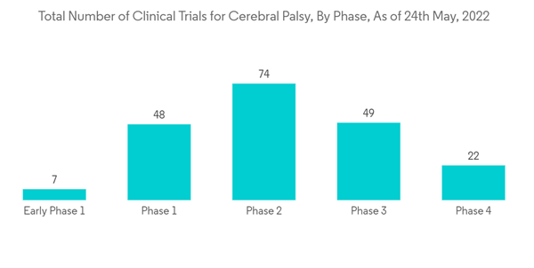 Cerebral Palsy Treatment (2026-2031) - Advances in Rehabilitation and Assistive Technologies Drive Market Growth