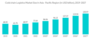 Asia Pacific Pharmaceutical Logistics Market Cold Chain Logistics Market Size In Asia Pacific Region In U S D Billi