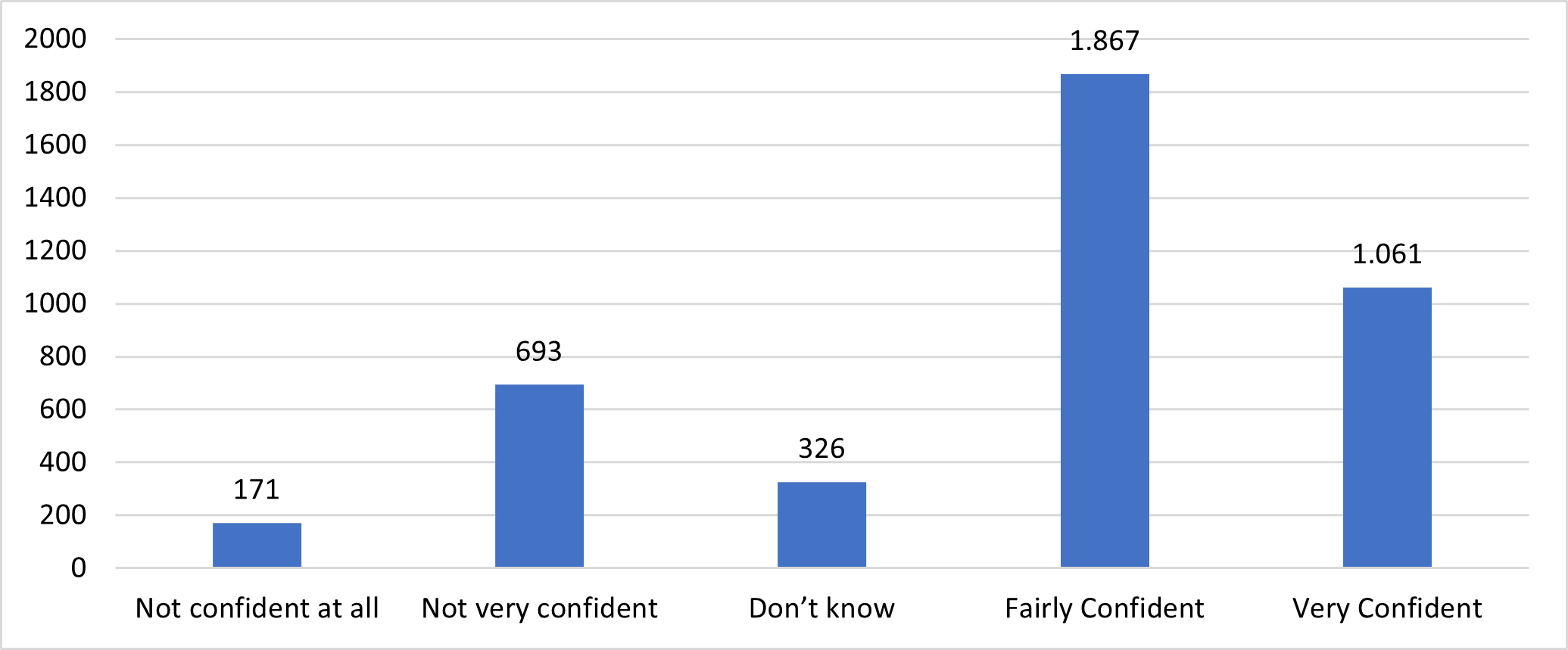 Consumers are confident they can recognize scams