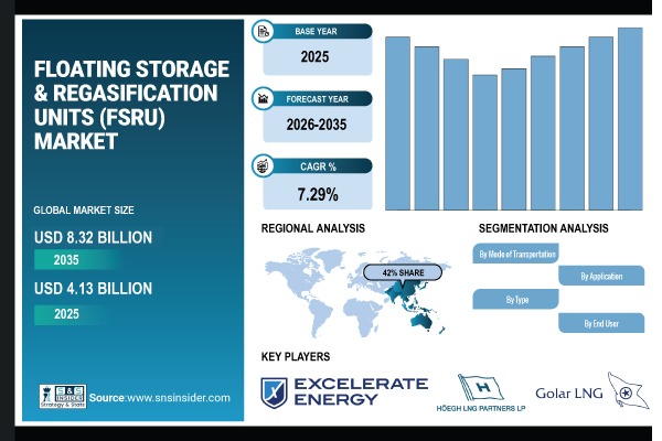 Floating Storage & Regasification Units (FSRU) Market Report