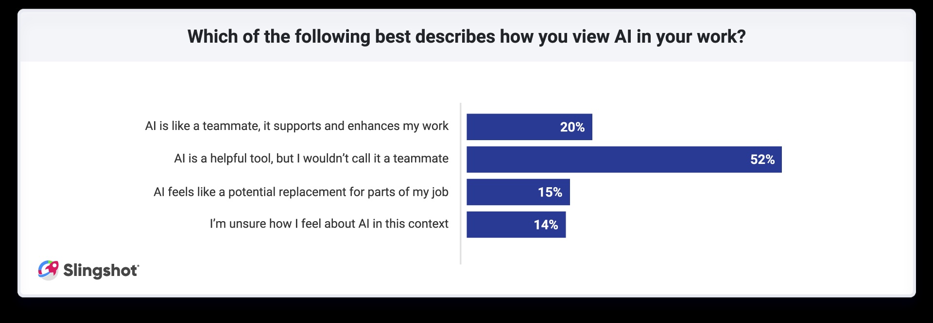 41% of Employers See AI As Another Member of the Team; Employees Still See It As Just a Tool