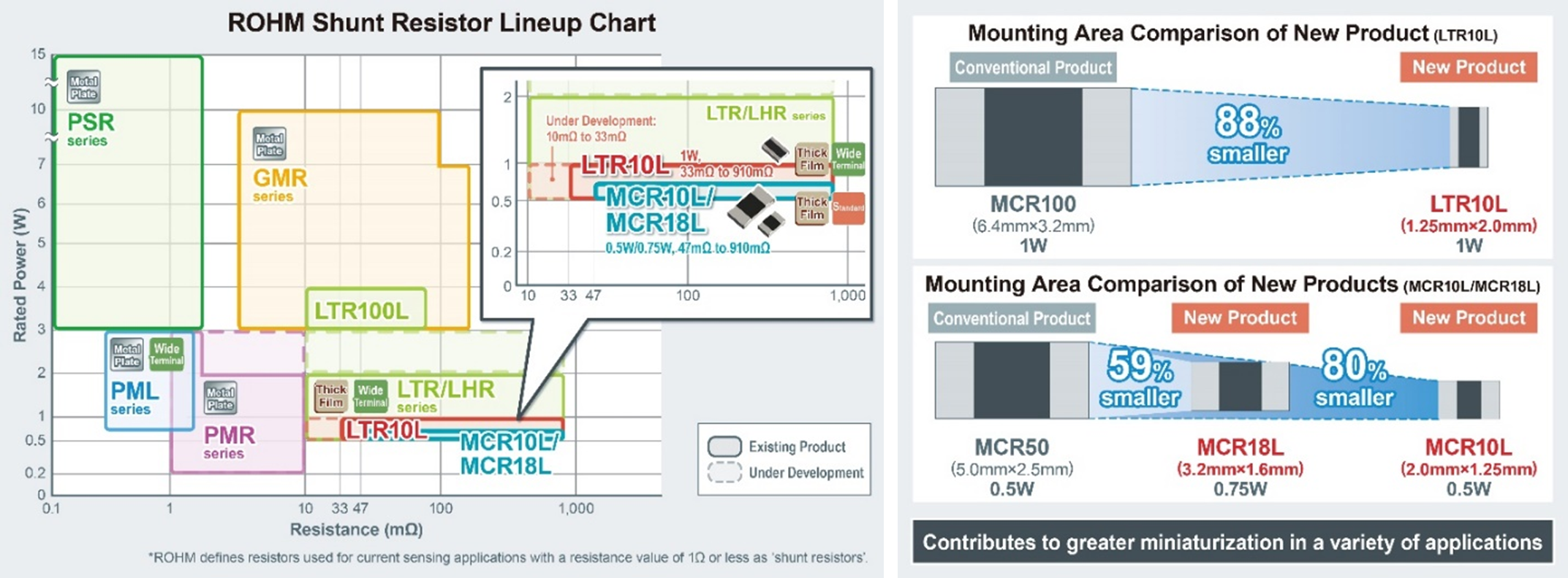 ROHM Shunt Resistor Product Lineup