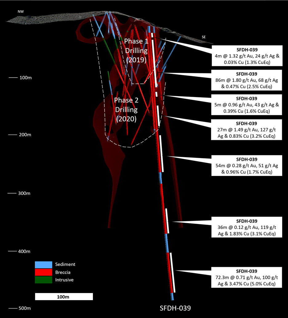 Drill hole SFDH-039 cross-section. SFDH-039 aimed to test the extension of the SFdLA breccia pipe at depth, and more than doubled the depth of the system: the highest-grade intersection (72m @ 5.0 % EqCu or 6.7 g/t EqAu) is located ~250 m below the base of previous drilling on the eastern lobe.
