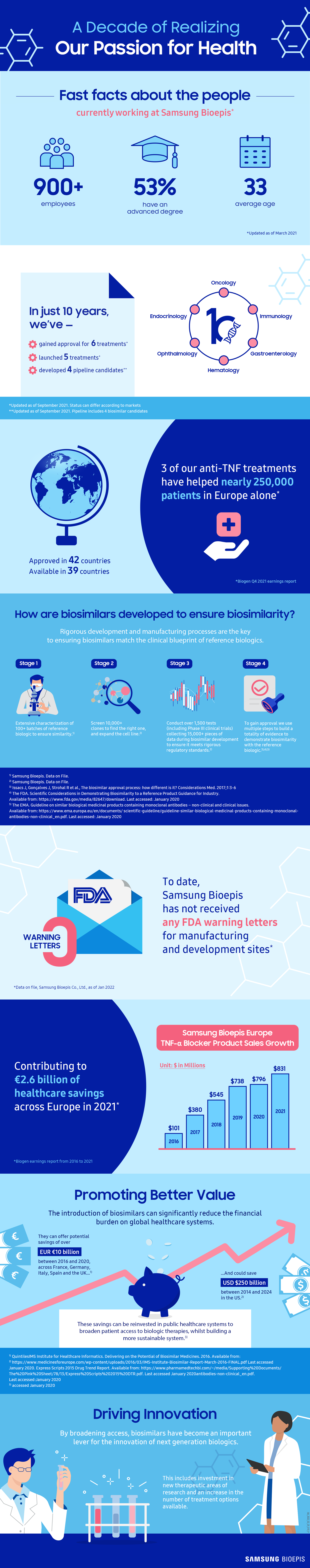 SB_10th_Year_Infographic_220228_F