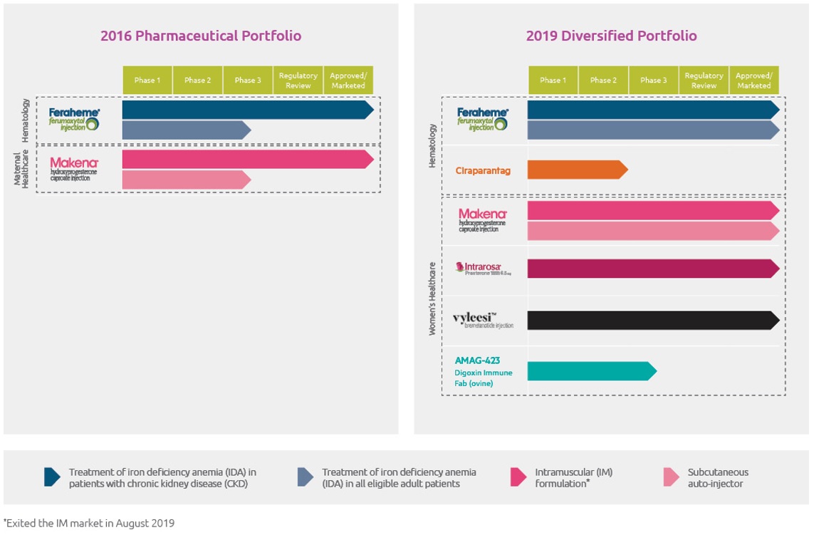 AMAG Pharmaceuticals, Inc. Portfolio