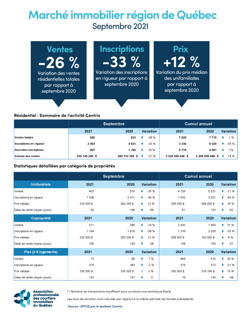 Marché immobilier région de Québec