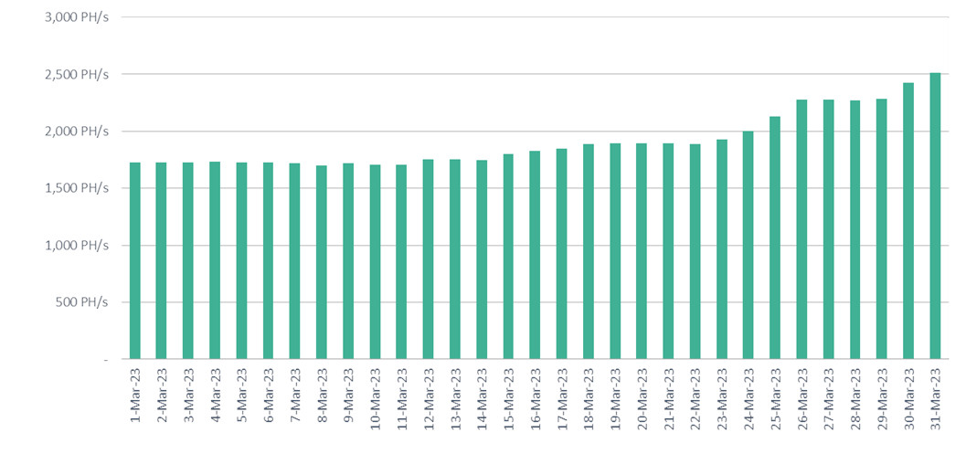 Daily average operating hashrate chart