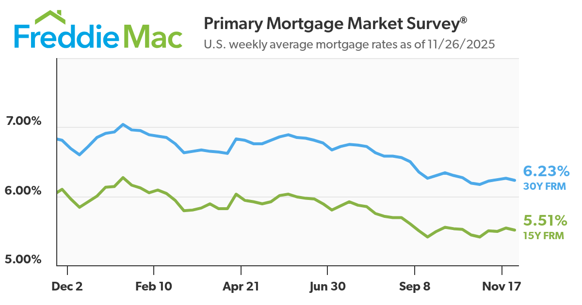 Mortgage Rates Decrease