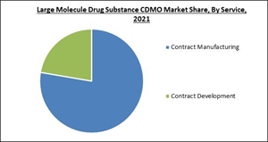 large-molecule-drug-substance-cdmo-market-share.jpg