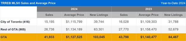 TRREB MLS® Sales and Average Price
