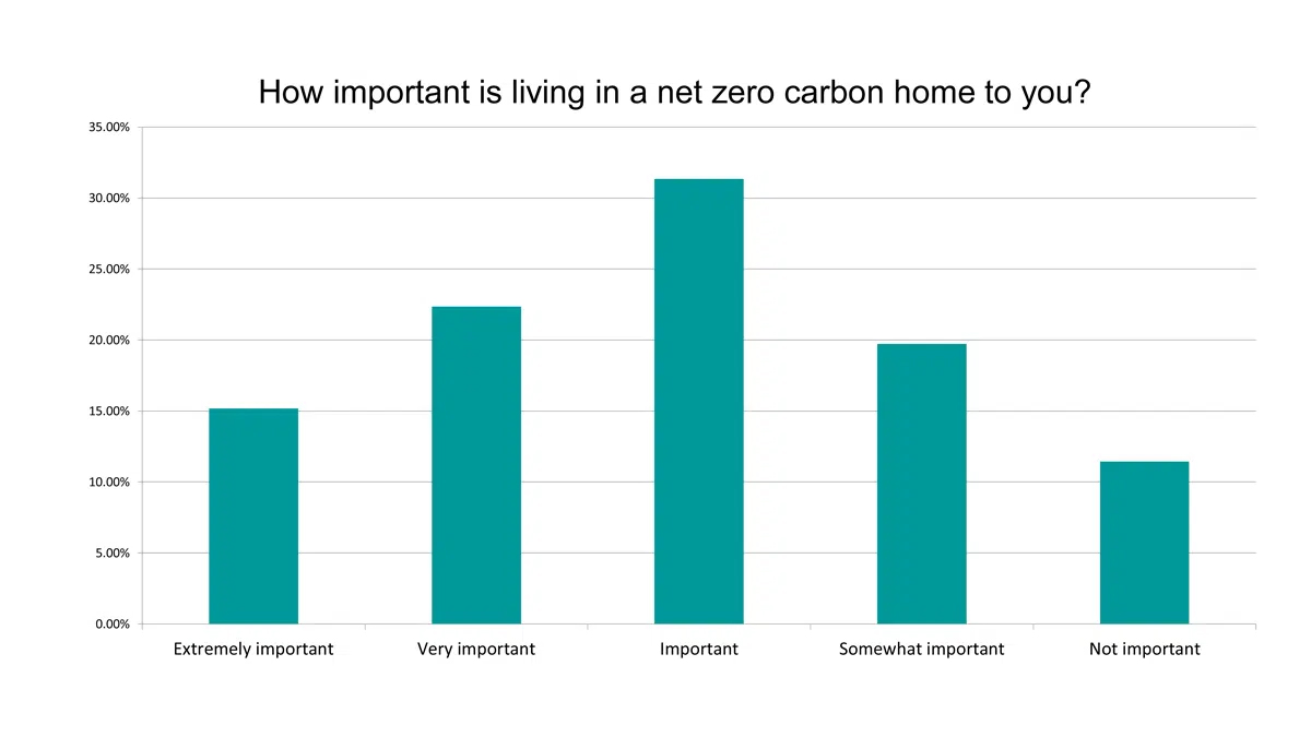 Consumers Want Net Zero Carbon Homes