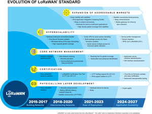 Evolution of LoRaWAN® standard
