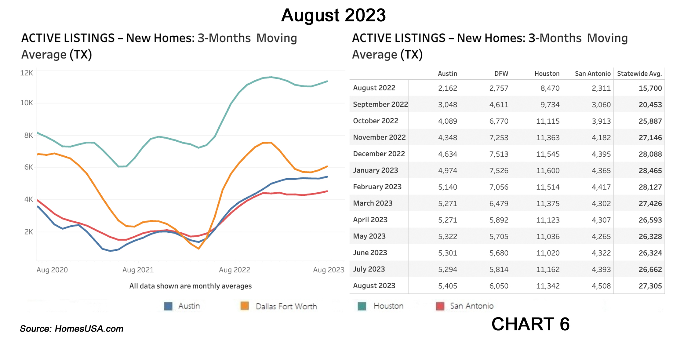 Chart 6: Texas Active Listings for New Home Sales