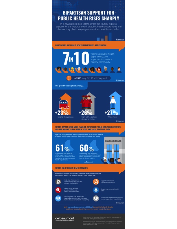 Highlights of a national poll on public health taken in July 2020 by Public Opinion Strategies for the de Beaumont Foundation. See detailed findings at debeaumont.org/2020poll.
