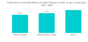 United States Controlled Release Fertilizer Market United States Controlled Release Fertilizer Market C A G R By Coating Type 2022 2028