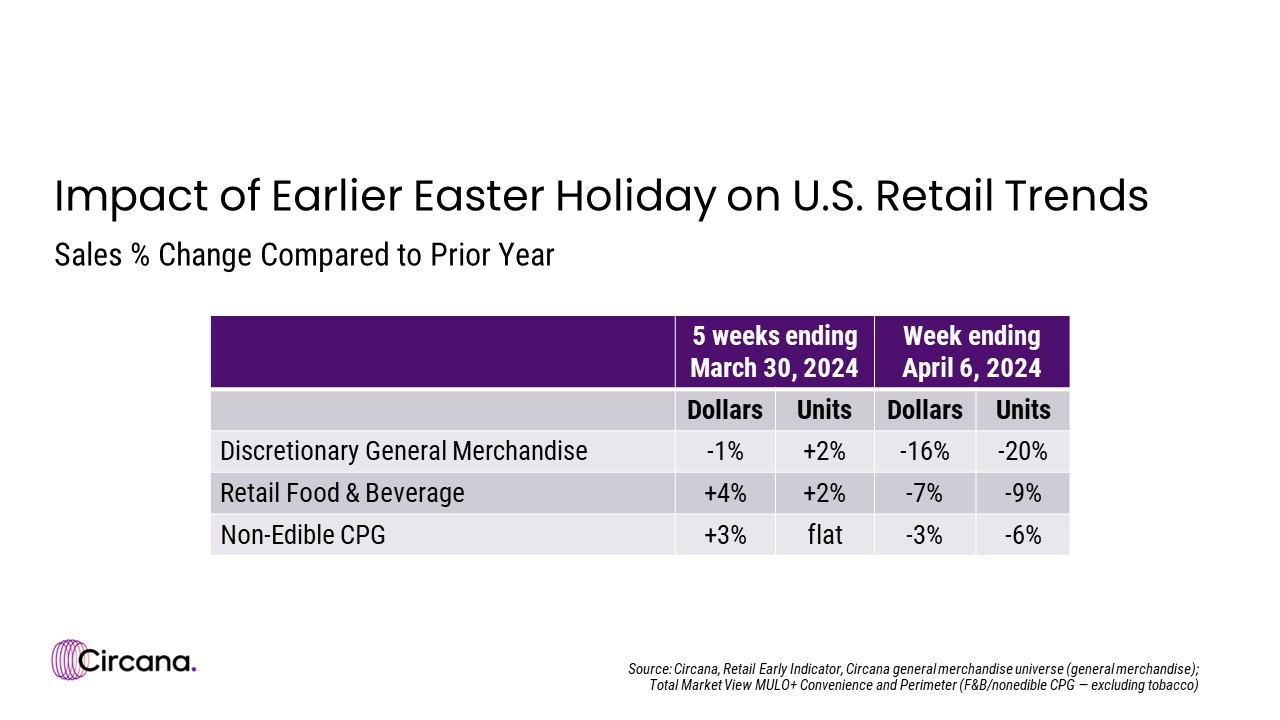 U.S. Retail Sales by Segment