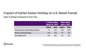 U.S. Retail Sales by Segment