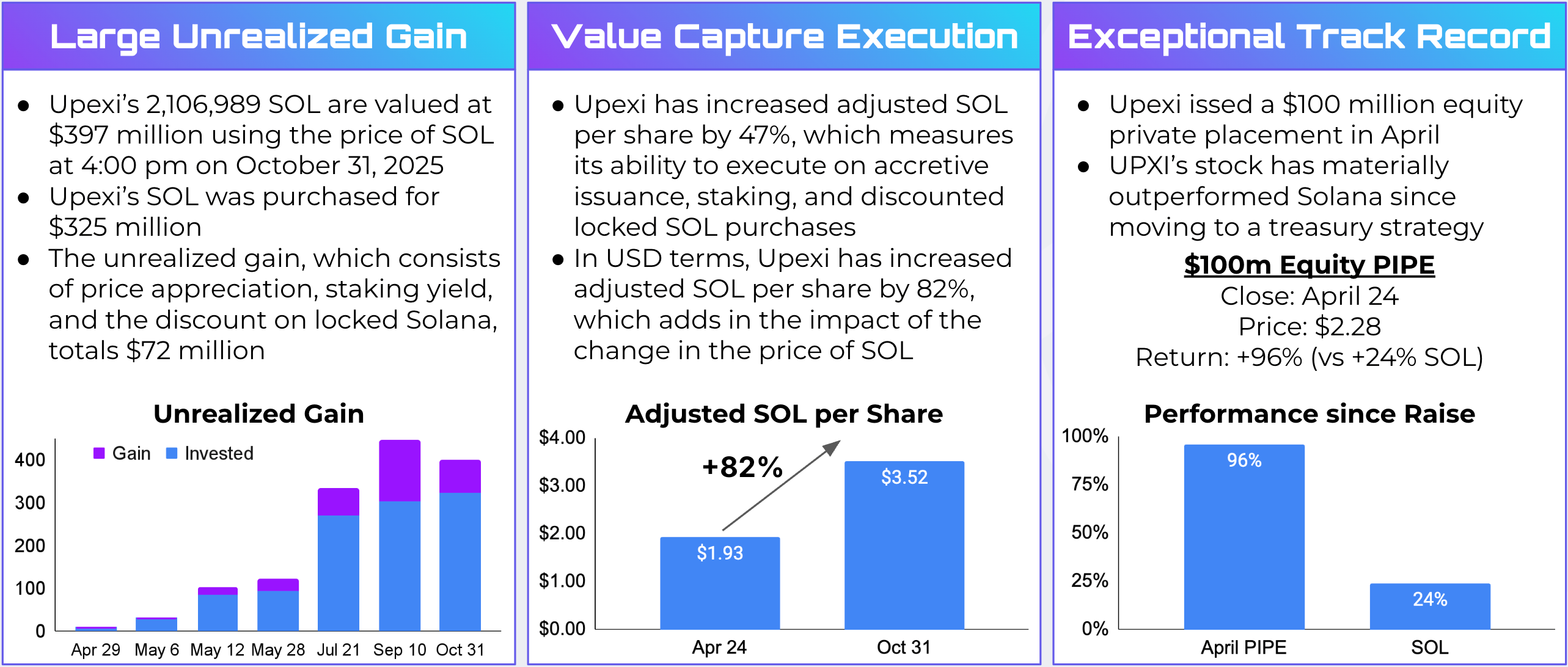 Key Metrics Demonstrate Upexi’s Proven Shareholder Value Creation