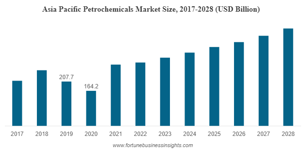 Petrochemicals Market to Reach USD 888.3 Billion by 2028