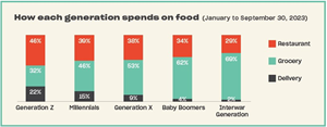 Vancity credit card data indicating generational spending on food.
