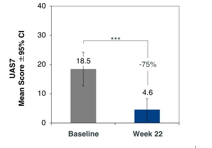 Figure 1 - Change from baseline in UAS7 in omalizumab naïve cohort (n=13)