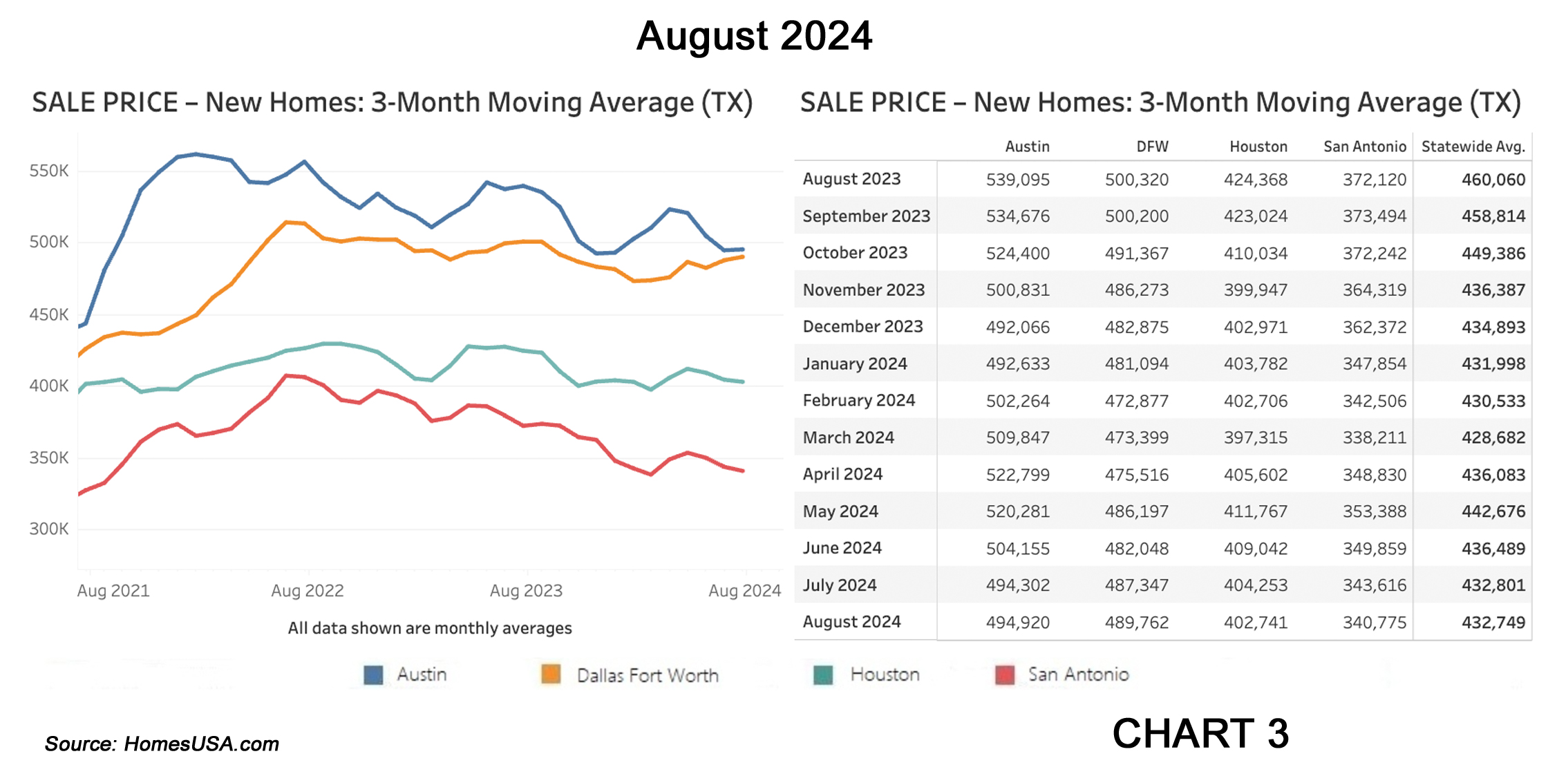 Chart 3: Texas New Home Sales Prices Market – August 2024