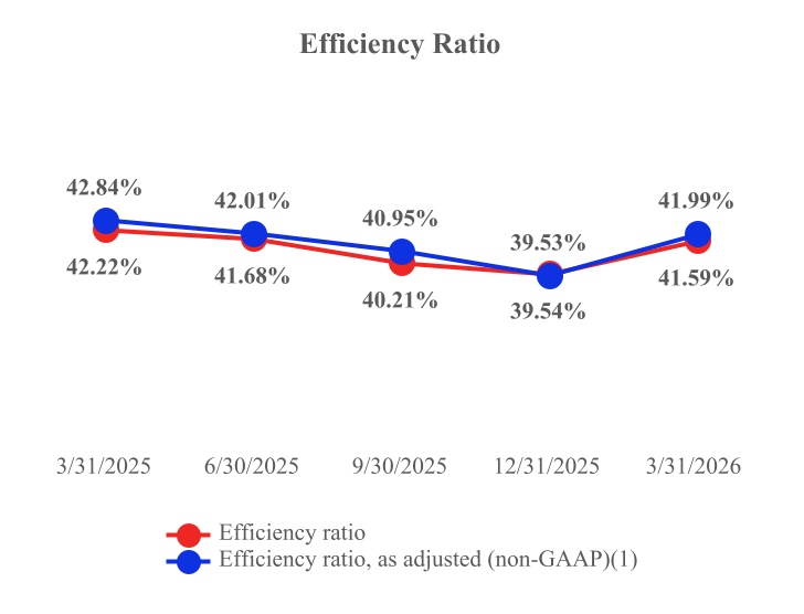 Efficiency Ratio 