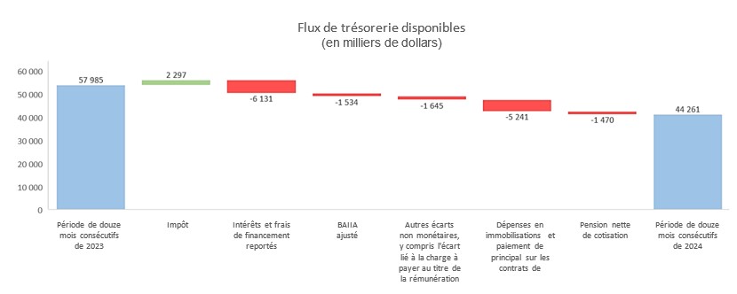 Flux de trésorerie disponibles