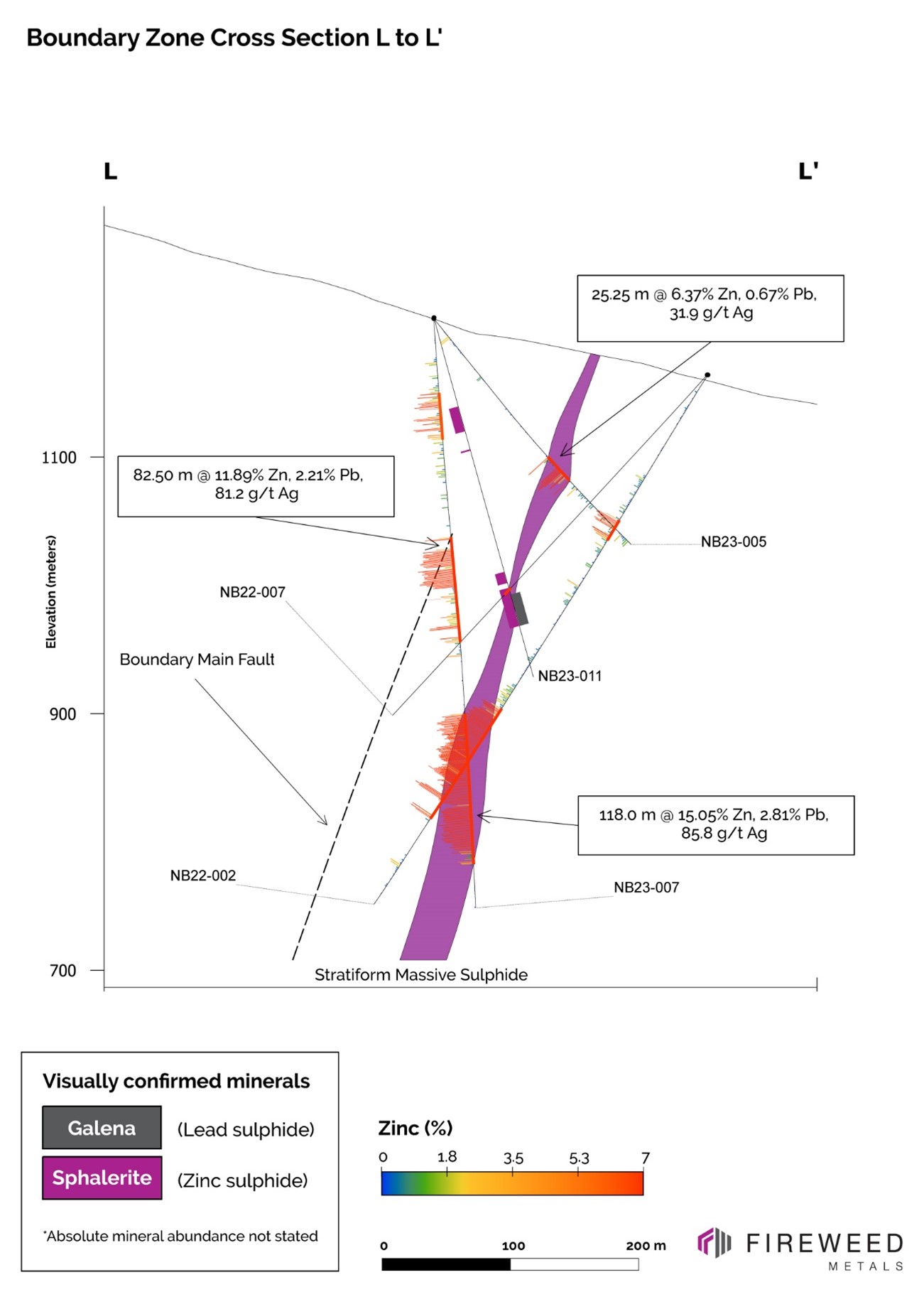 Cross Section L-L’ – Assay results from NB23-007 and NB23-005 displaying high grades and continuity with NB22-002. Visually logged mineralization from NB23-011 is also displayed.