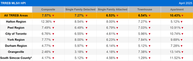 TRREB MLS® Sales and Average Price by Home Type