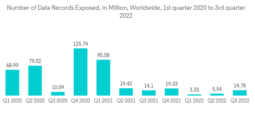 Gdpr Services Market Number Of Data Records Exposed In Million Worldwide 1st Quarter 2020 To 3rd Quarter 2022