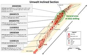 Inclined section, showing Umwelt open pit and underground mineralized areas, and general area of planned 2022 drilling.