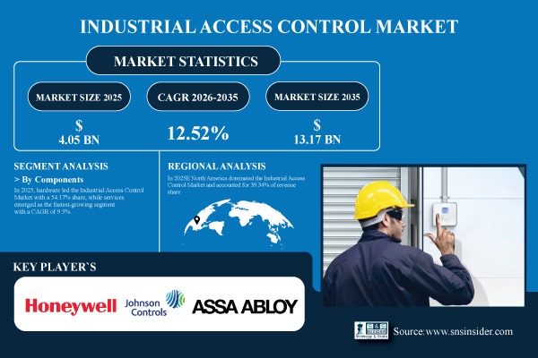Industrial Access Control Market Share & Size Report