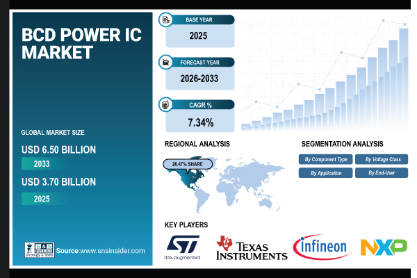 BCD Power IC Market Share & Size Report