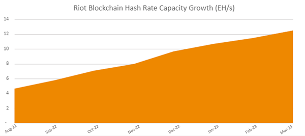 Riot Blockchain Hash Rate Capacity Growth Updated July 2022