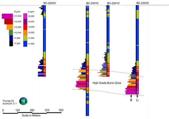 Cross section illustrating downhole lithium and boron assays 