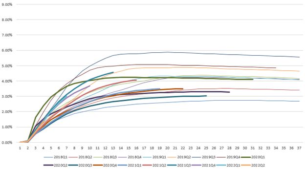 Dpd30+/GMV by Performance Windows